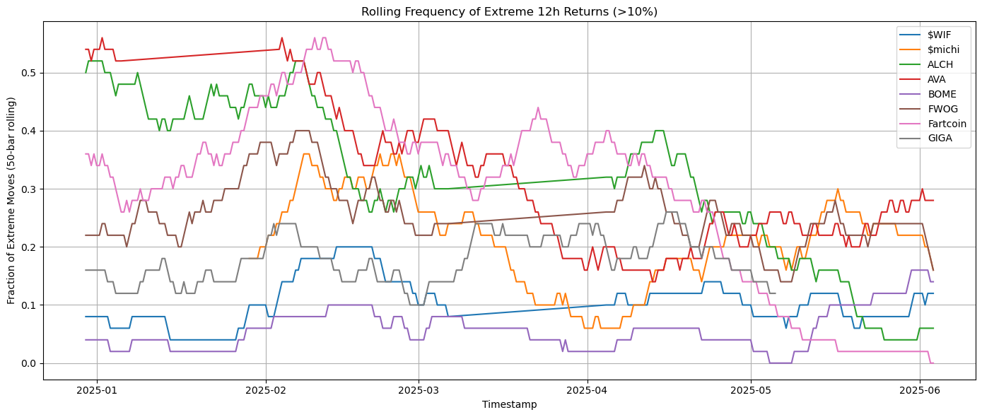 Extreme-Move Frequency