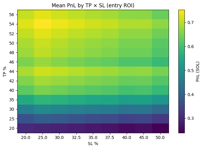 Mean PnL Heatmap Across TP/SL Configurations