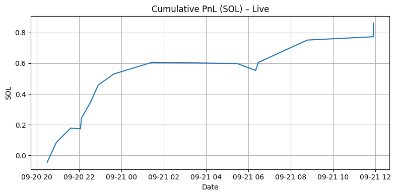 Cumulative Live PnL (SOL