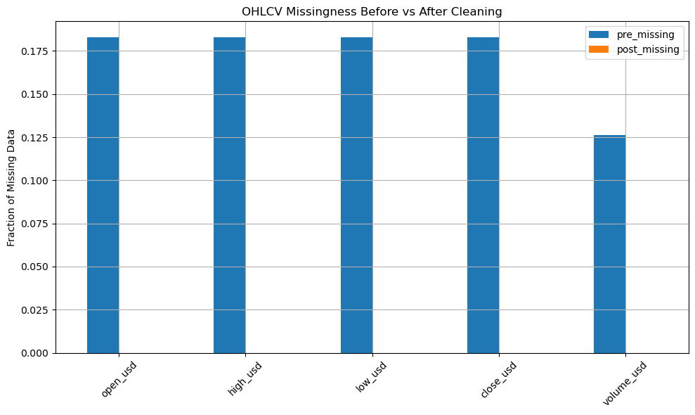 Missingness improvement barplot