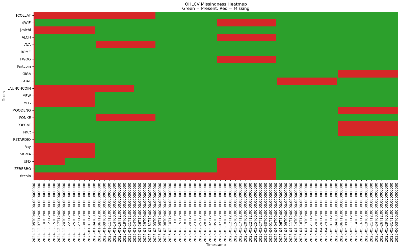 OHLCV missingness heatmap