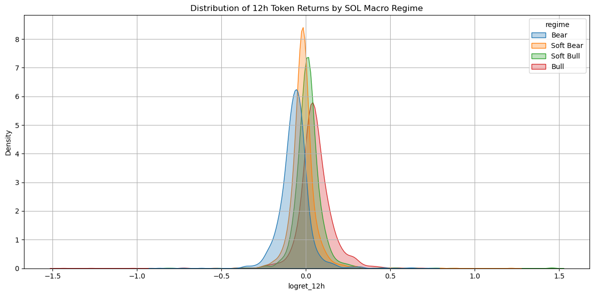 Sol Regime Distribution